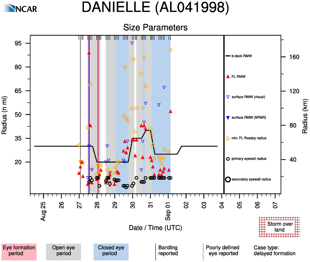 RAL | Tropical Cyclone Guidance Project | VDM+ Dataset