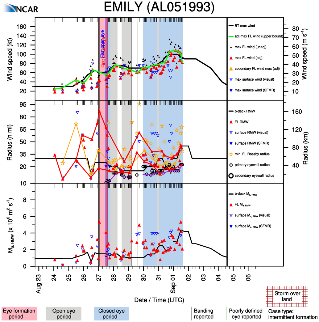 RAL | Tropical Cyclone Guidance Project | VDM+ Dataset