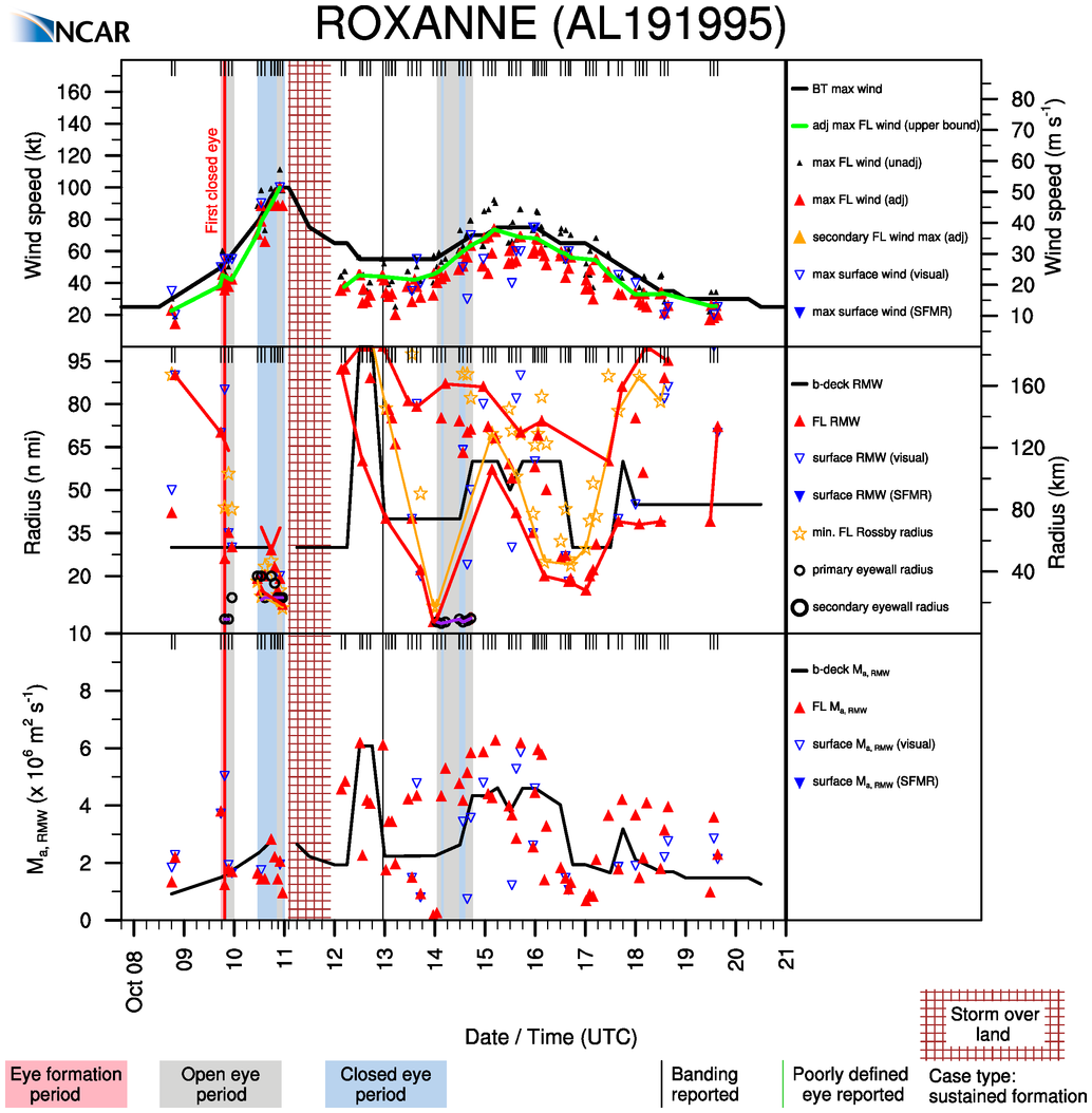 RAL | Tropical Cyclone Guidance Project | VDM+ Dataset