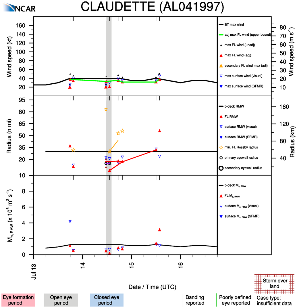 RAL | Tropical Cyclone Guidance Project | VDM+ Dataset