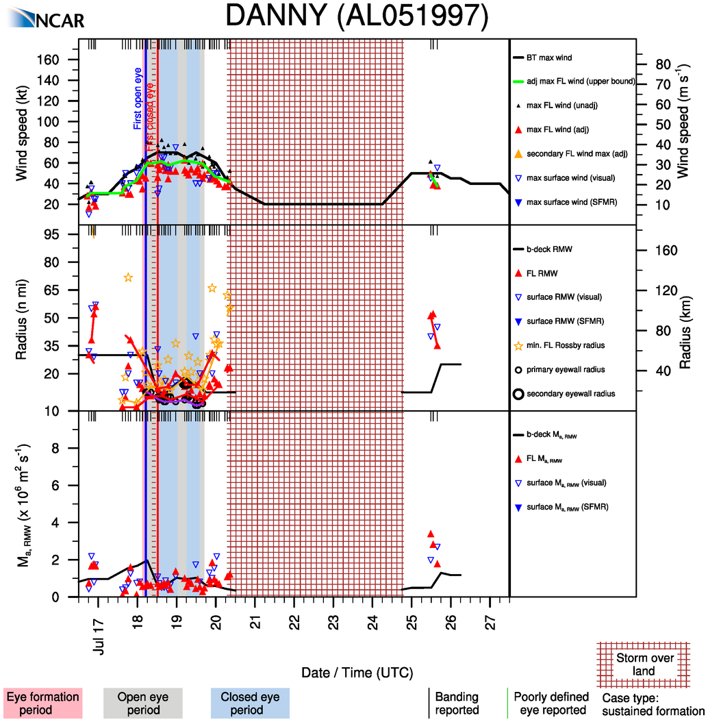 RAL | Tropical Cyclone Guidance Project | VDM+ Dataset