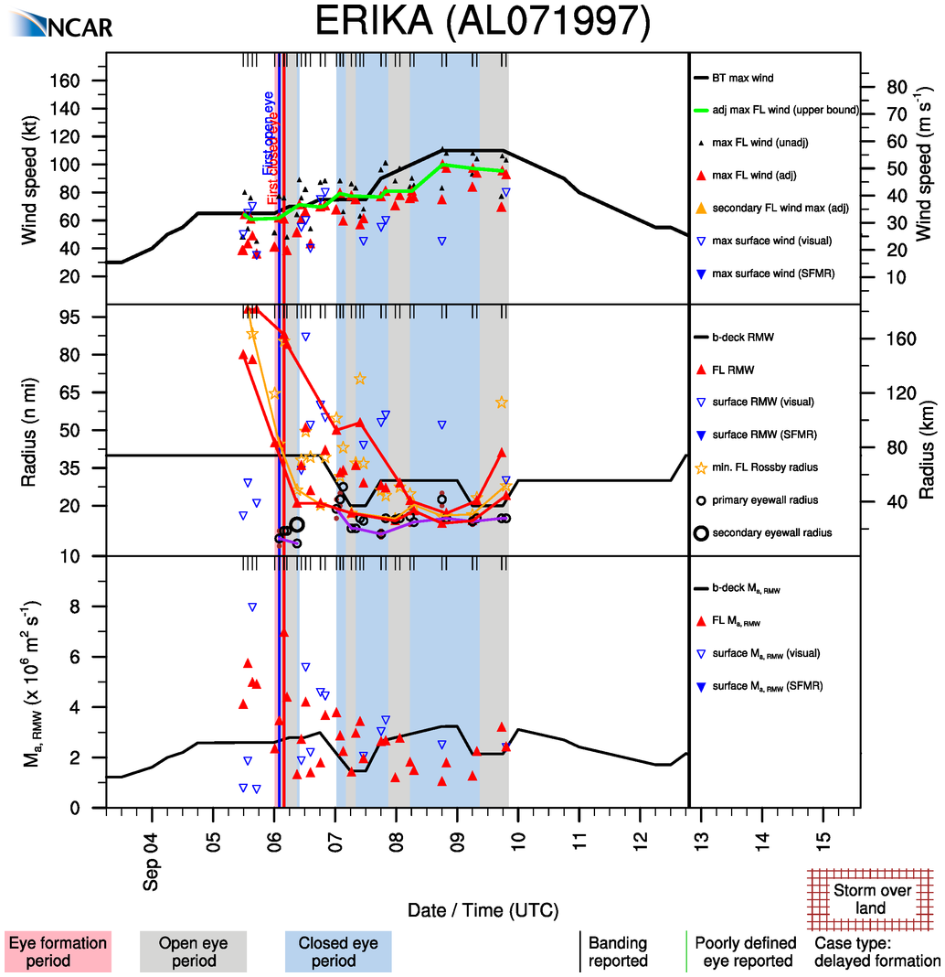 RAL | Tropical Cyclone Guidance Project | VDM+ Dataset