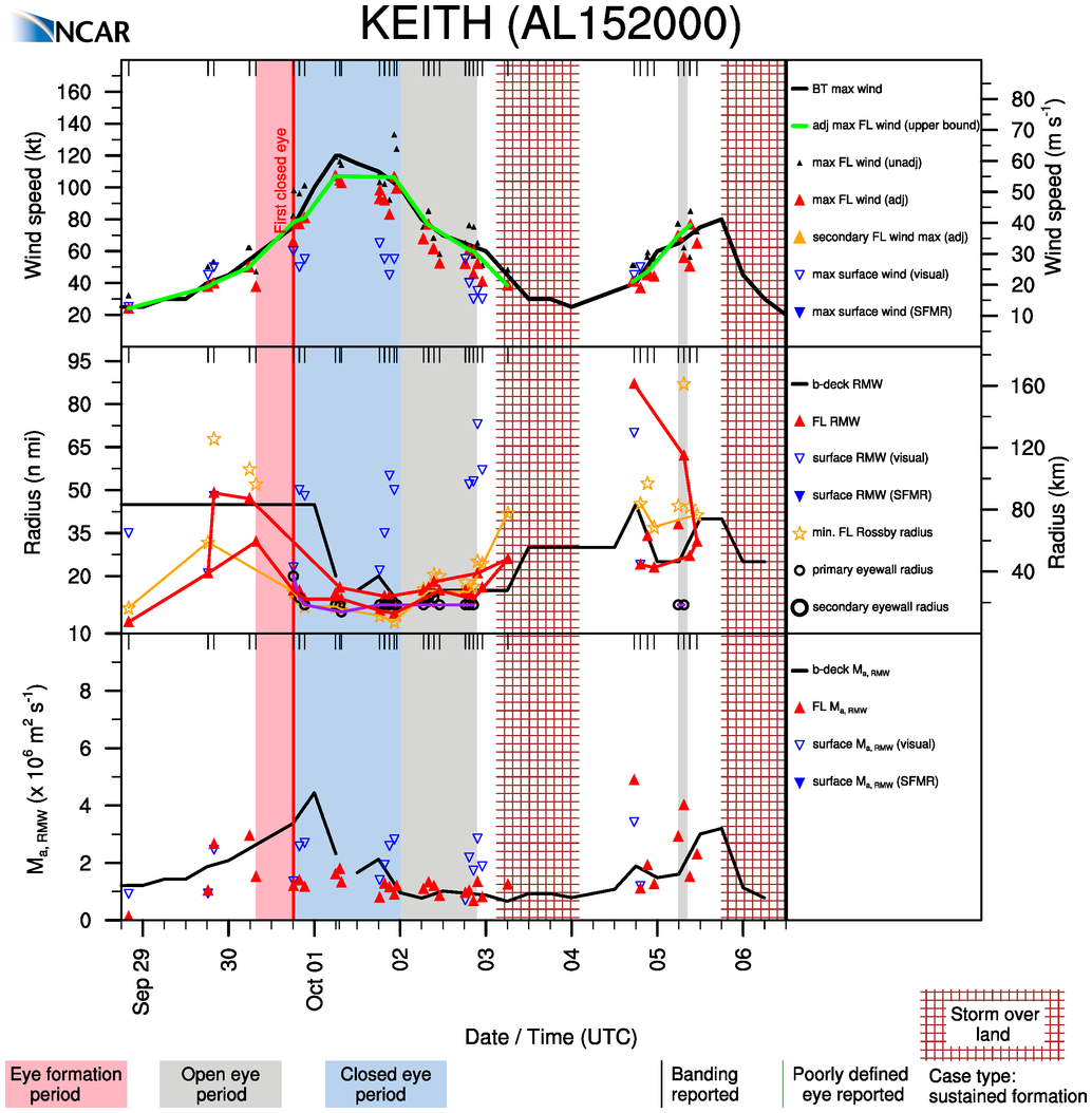 RAL | Tropical Cyclone Guidance Project | VDM+ Dataset