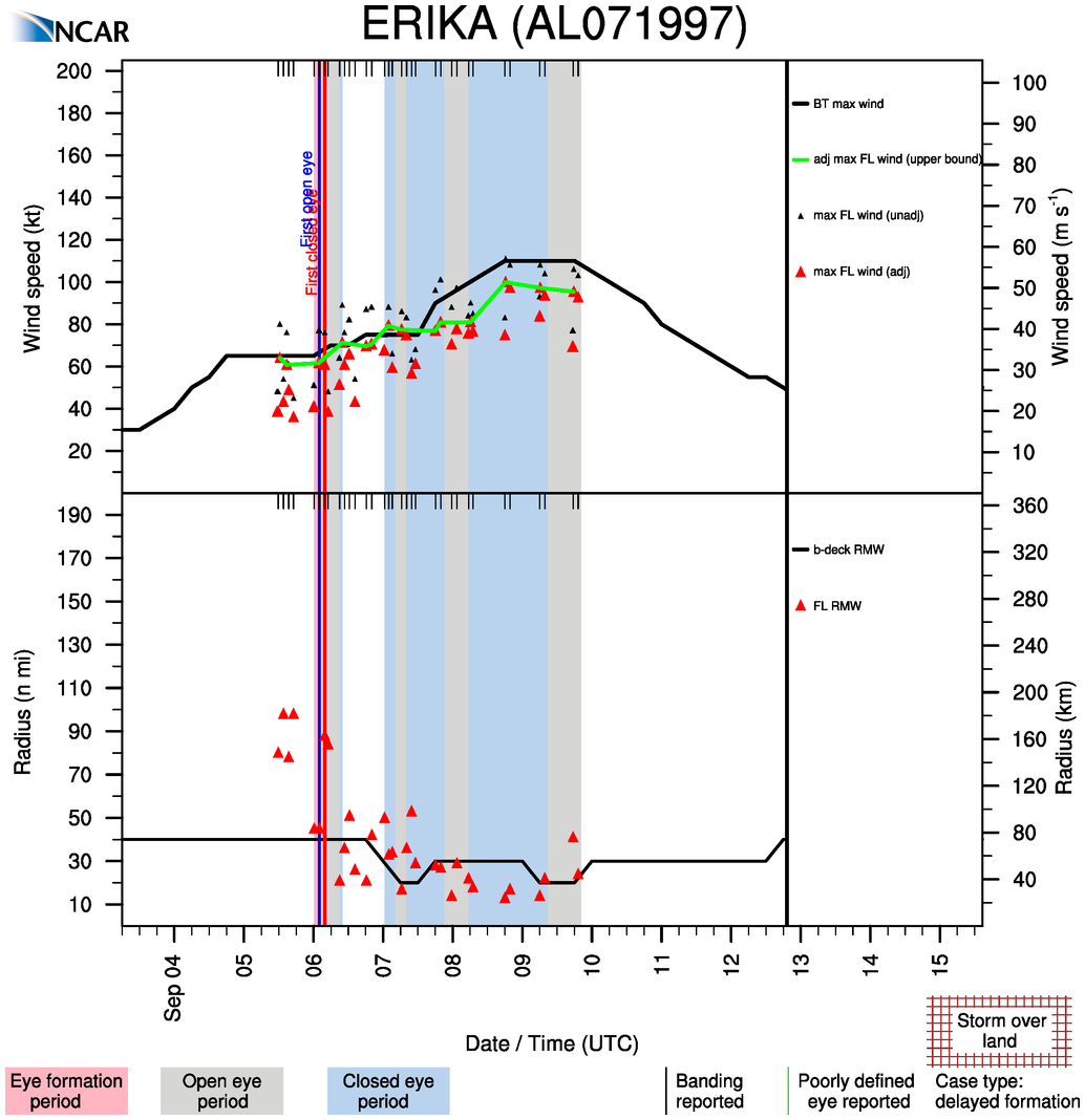 RAL | Tropical Cyclone Guidance Project | VDM+ Dataset